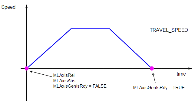 Axis Functions Usage